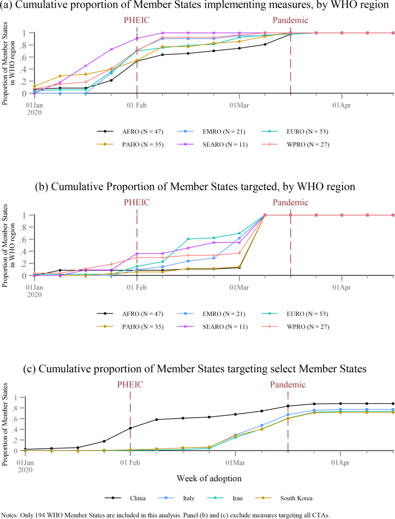 The adoption of international travel measures during the first year of the COVID-19 pandemic: a descriptive analysis.