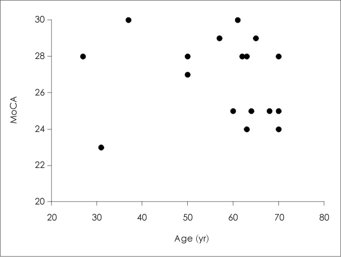Does Cognitive Function Affect Performance and Listening Effort During Bilateral Wireless Streaming in Hearing Aid Users?