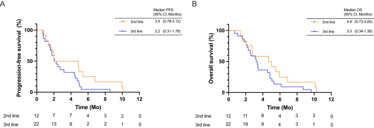 Real-World Outcomes with Lurbinectedin in Second Line and Beyond for Extensive Stage Small Cell Lung Cancer in Korea.