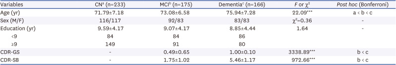 Differential Validity of K-MoCA-22 Compared to K-MoCA-30 and K-MMSE for Screening MCI and Dementia.