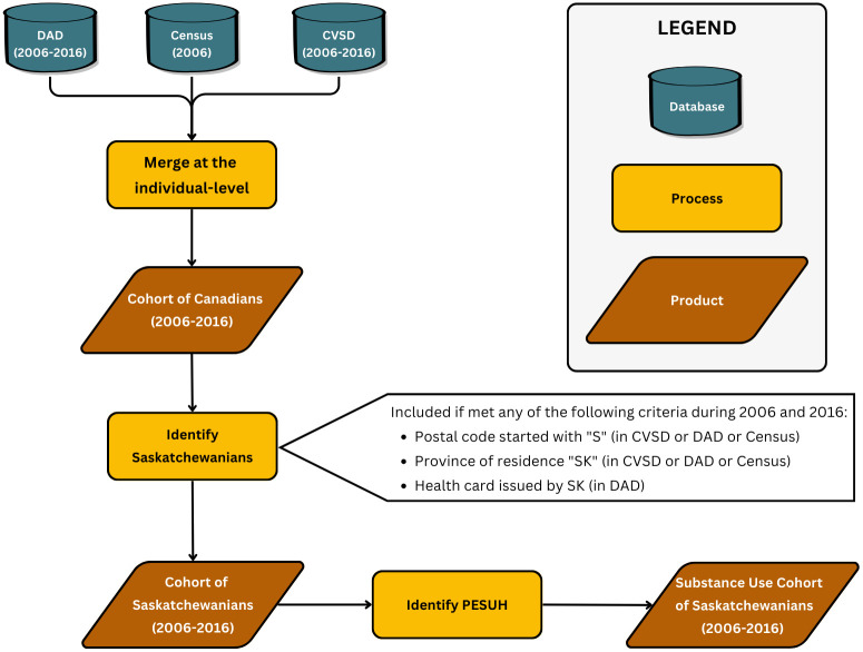 Creating an 11-year longitudinal substance use harm cohort from linked health and census data to analyse social drivers of health.