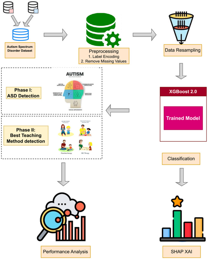 Data-centric automated approach to predict autism spectrum disorder based on selective features and explainable artificial intelligence.