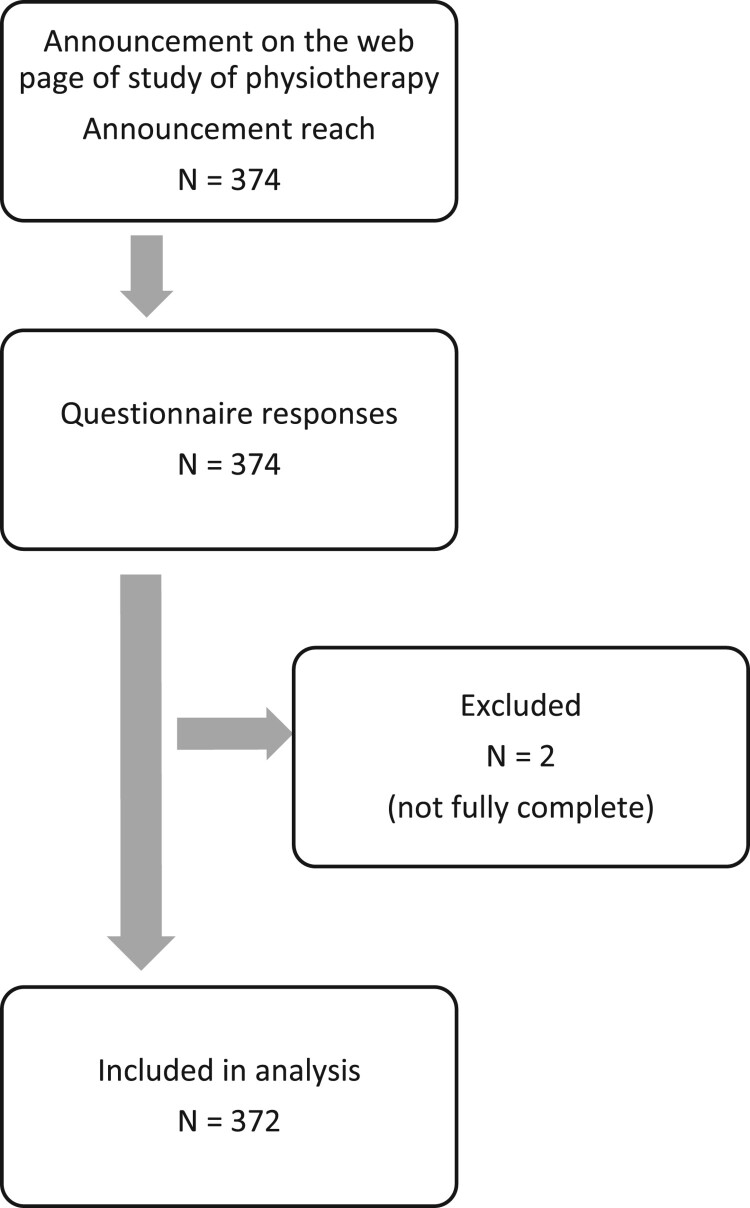 Cognitive emotional regulation in physiotherapy students in Croatia.