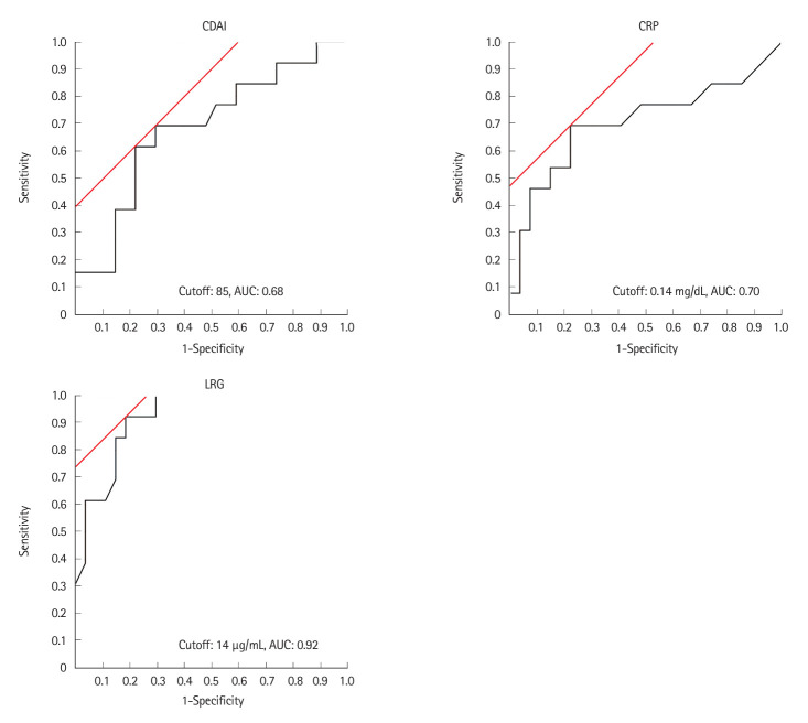 Efficacy of serum leucine-rich alpha-2 glycoprotein in predicting findings of Crohn's disease small bowel lesion in capsule endoscopy.
