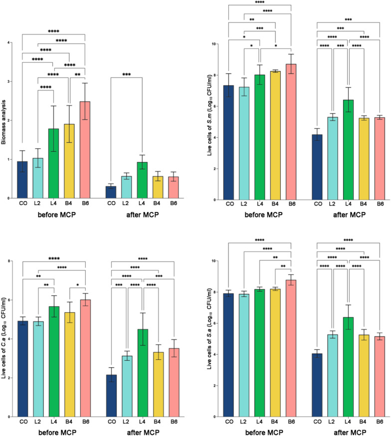 The effect of attachment systems and denture cleaning methods on microbial biomass and composition in implant-supported overdentures: an experimental study.