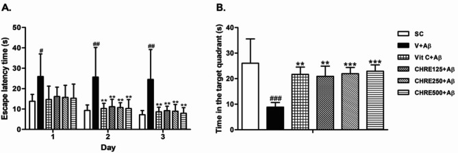 Clausena harmandiana root extract ameliorates Aβ<sub>1-42</sub> induced cognitive deficits, oxidative stress, and apoptosis in rats.
