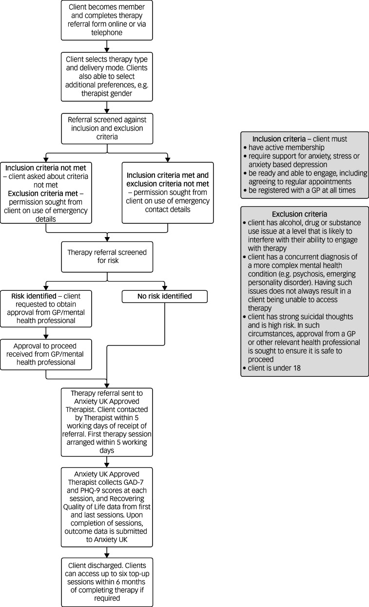 Should face-to-face in-person therapy be preserved for some clients with anxiety? Evaluation of Anxiety UK's psychological therapy services before and during the COVID-19 pandemic.