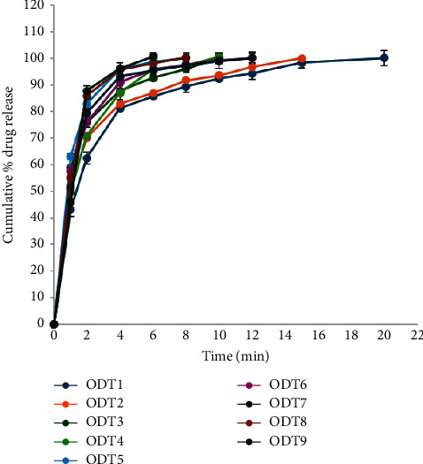 Development and Evaluation of an Orodispersible Tablet Formation for the Delivery of a Hydrophobic Drug.