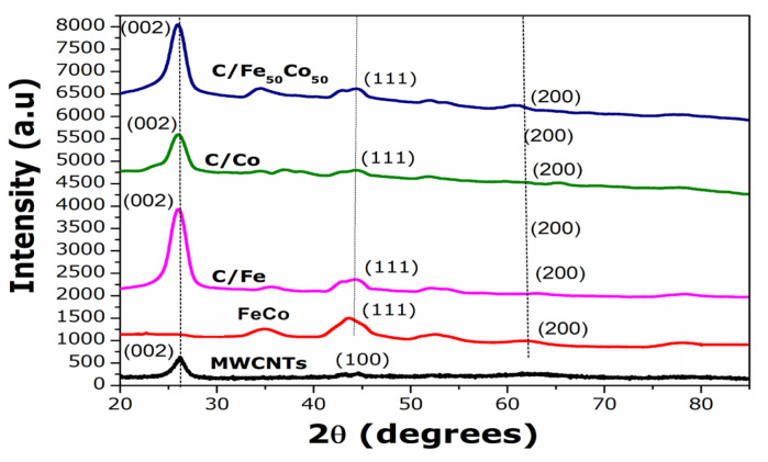 Platinum Group Metal (PGM) free multi metallic nanomaterial: a potential electrocatalyst for Ethanol Oxidation.