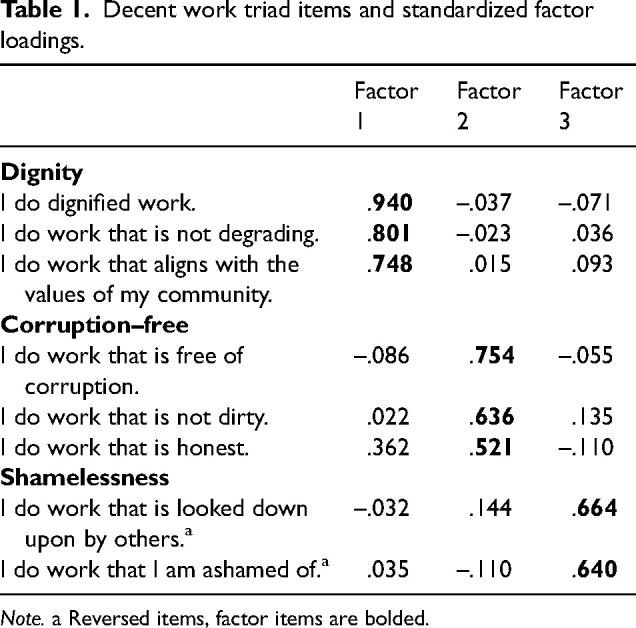 Toward a conceptualization of decent work in Africa: Development and cross-cultural validation of the Decent Work Triad (DWT) in Burkina Faso, Switzerland, and Togo.
