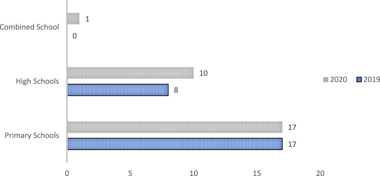 The impact of the first phase of the COVID-19 pandemic on referral patterns and therapeutic service provision for children and young people's psychosocial distress in a Low-or Middle-Income Country: A service evaluation of routinely collected data from a non-government organisation operating in schools in the Western Cape, South Africa.