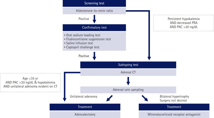 Screening and treatment of endocrine hypertension focusing on adrenal gland disorders: a narrative review.