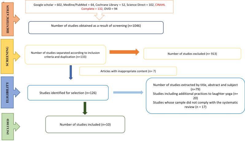 The impact of laughter yoga as a NIC on health parameters in nurses and nursing students: a systematic review.