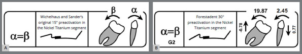 Evaluation of force systems generated by Memory Titanol® springs with different preactivation bends.