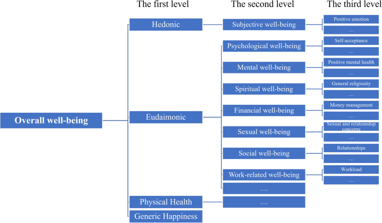 A scoping review of well-being measures: conceptualisation and scales for overall well-being.