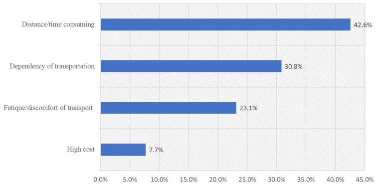 Exploring the Impediments: Investigating Barriers to Participation in Phase-2 Cardiac Rehabilitation Following Coronary Artery Bypass Graft Among Thai Patients.