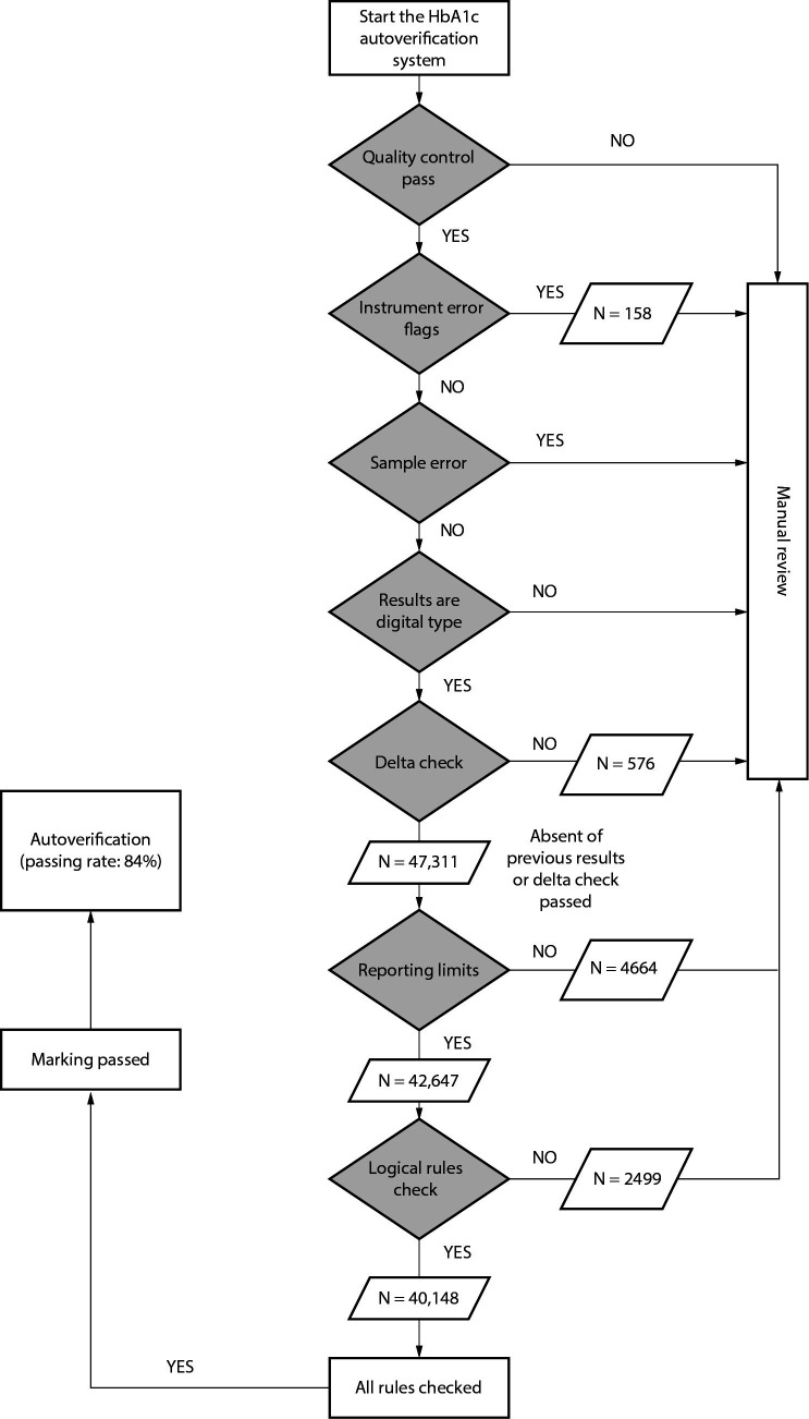 Establishment and application of autoverification system for HbA1c testing.