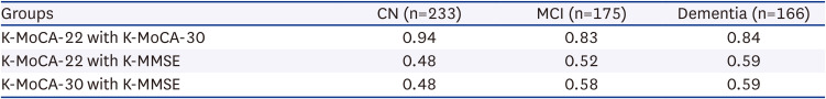 Differential Validity of K-MoCA-22 Compared to K-MoCA-30 and K-MMSE for Screening MCI and Dementia.