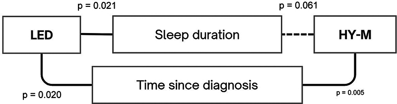 Sleep Quality in Parkinson Disease: Clinical Insights and PSQI Reliability Assessment.
