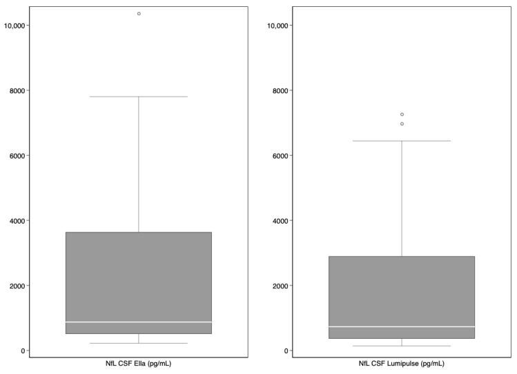 Comparison of Serum and Cerebrospinal Fluid Neurofilament Light Chain Concentrations Measured by Ella™ and Lumipulse™ in Patients with Cognitive Impairment.