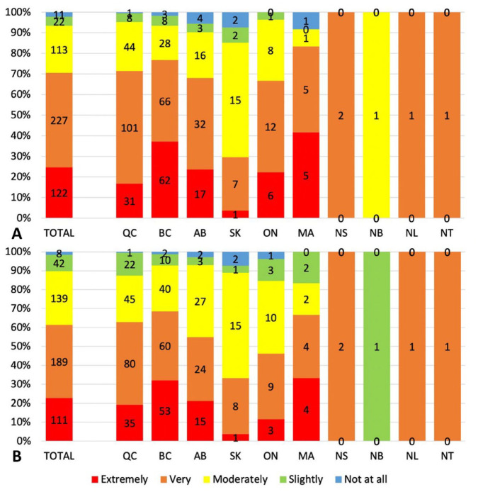 Climate Change and Environmentally Sustainable Kidney Care in Canada: A Knowledge, Attitudes, and Practices Survey of Kidney Care Providers.