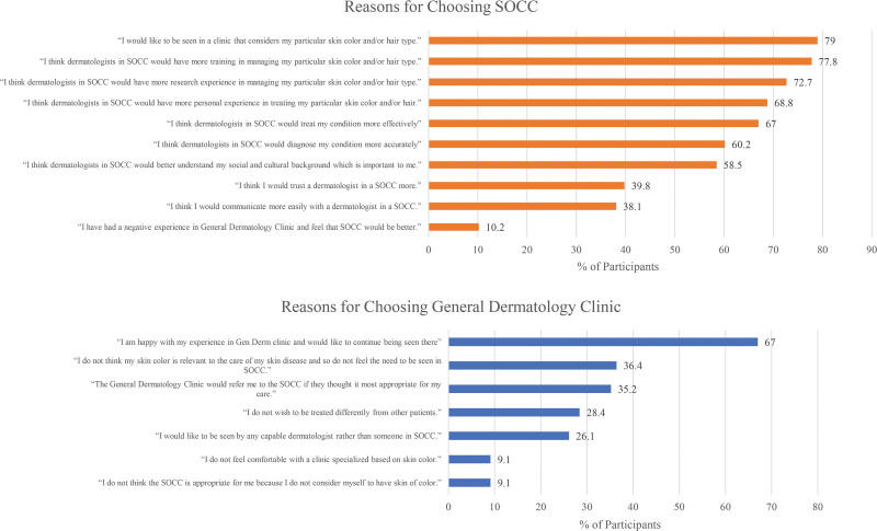 Patient perspectives towards skin of color clinics: results from a survey study.