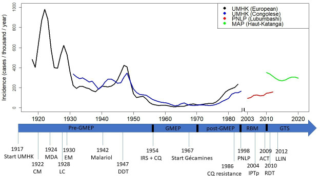 A century of medical records reveal earlier onset of the malaria season in Haut-Katanga induced by climate change.