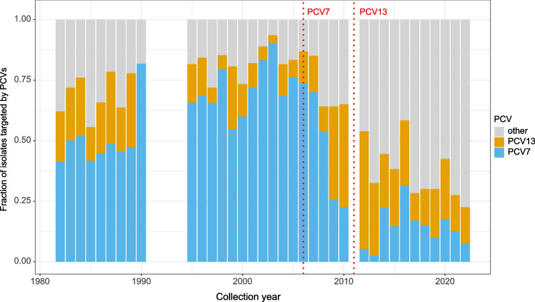 A genome-based survey of invasive pneumococci in Norway over four decades reveals lineage-specific responses to vaccination.