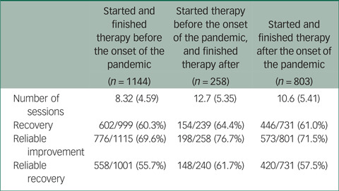 Should face-to-face in-person therapy be preserved for some clients with anxiety? Evaluation of Anxiety UK's psychological therapy services before and during the COVID-19 pandemic.