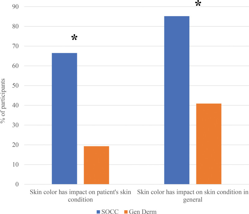 Patient perspectives towards skin of color clinics: results from a survey study.