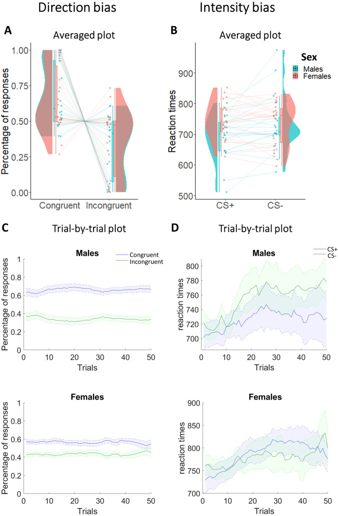 Sex differences in motivational biases over instrumental actions.
