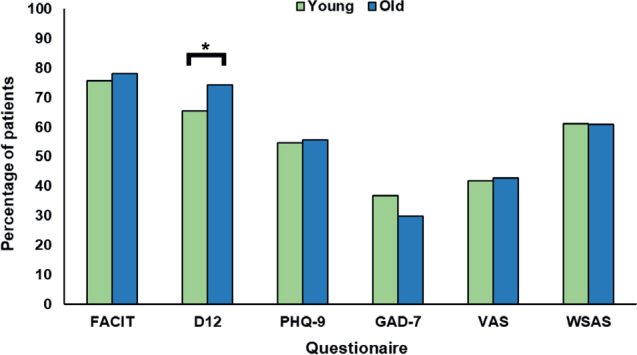 CHARACTERIZATION OF BASELINE SYMPTOMS AND FUNCTIONAL IMPAIRMENTS IN A LARGE COHORT OF OUTPATIENTS ATTENDING A LONG COVID REHABILITATION CLINIC IN THE UNITED KINGDOM.
