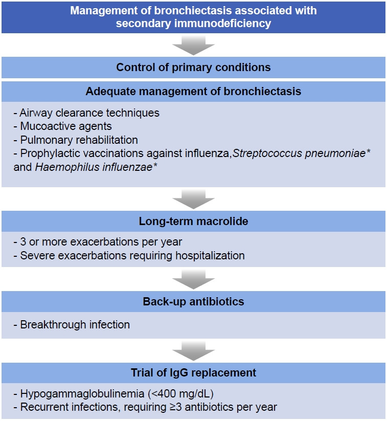 Secondary Immunodeficiency and Non-cystic Fibrosis Bronchiectasis.