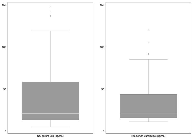 Comparison of Serum and Cerebrospinal Fluid Neurofilament Light Chain Concentrations Measured by Ella™ and Lumipulse™ in Patients with Cognitive Impairment.