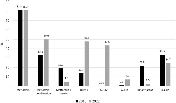 Noninsulin antidiabetic prescription patterns in Colombia: a cross-sectional study.