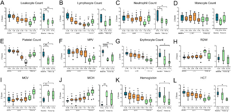 Characterizing Hematological Changes Following Repeated Exposure to Non-Targeted Low-Dose Ionizing Radiation in Prostate Cancer Patients.