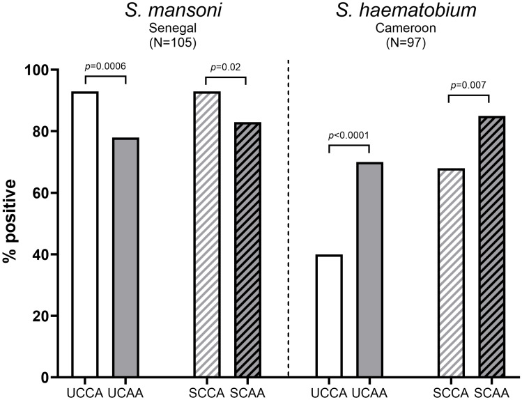 Detecting two <i>Schistosoma</i> circulating antigens - CCA and CAA - in urine and serum to improve diagnosis of human schistosomiasis.