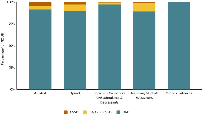 Creating an 11-year longitudinal substance use harm cohort from linked health and census data to analyse social drivers of health.