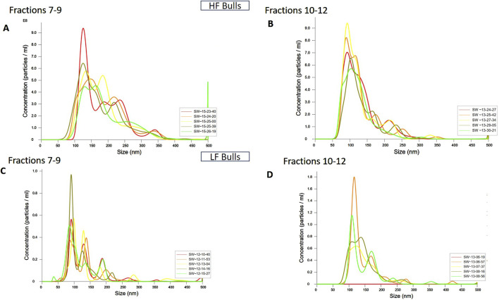 Differential abundance of microRNAs in seminal plasma extracellular vesicles (EVs) in Sahiwal cattle bull related to male fertility.