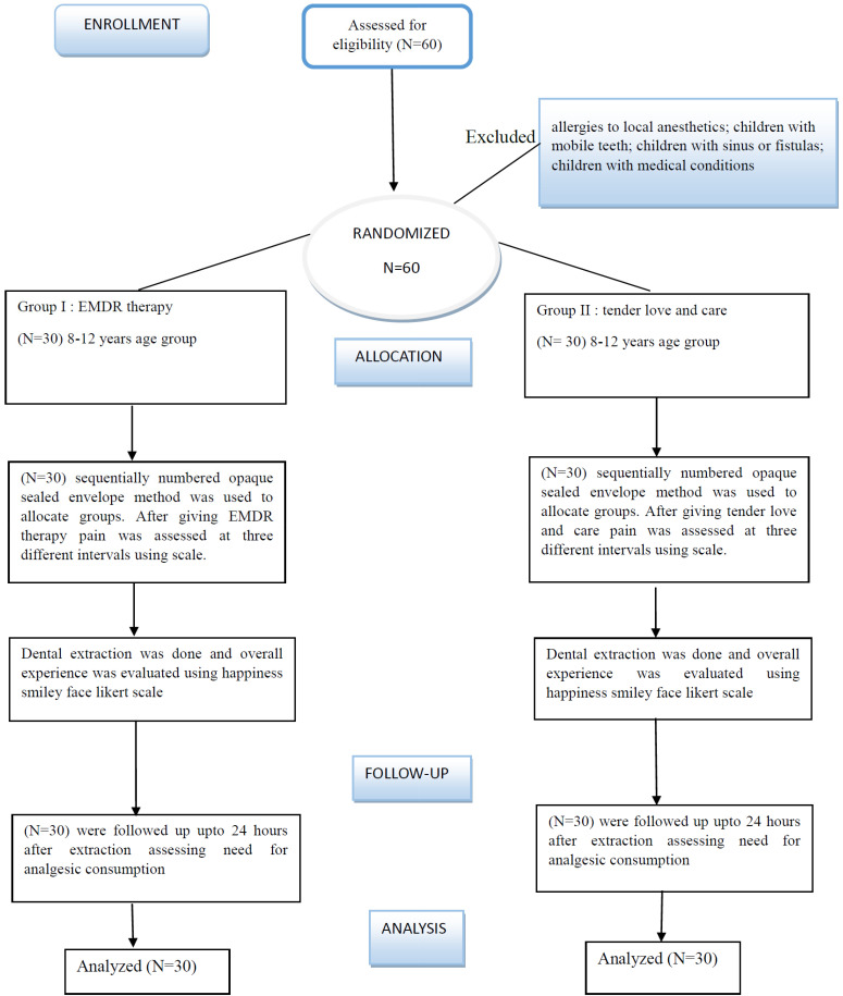 Eye movement desensitization and reprocessing therapy as an adjunct to pain management during dental extraction in children - a randomized control trial.