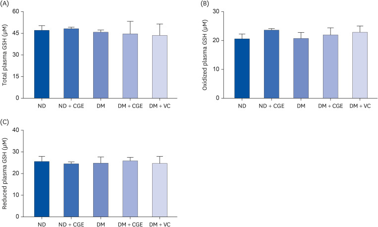 <i>Cladophora glomerata</i> Kützing extract exhibits antioxidant, anti-inflammation, and anti-nitrosative stress against impairment of renal organic anion transport in an <i>in vivo</i> study.