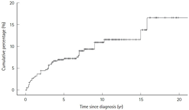 Perianal fistulizing lesions of Crohn's disease are associated with long-term behavior and its transition: a Chinese cohort study.