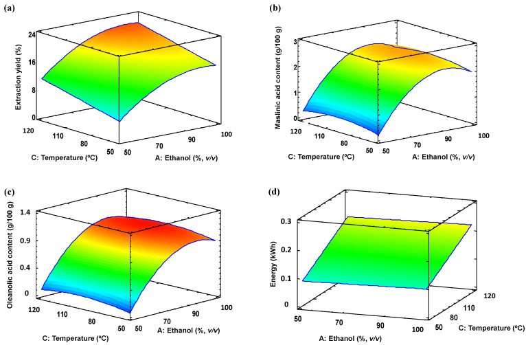 Lower Energy-Demanding Extraction of Bioactive Triterpene Acids by Microwave as the First Step towards Biorefining Residual Olive Skin.
