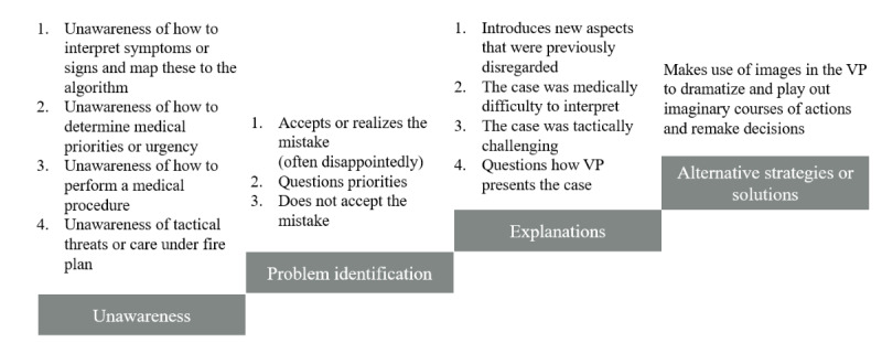 Gamification in the Design of Virtual Patients for Swedish Military Medics to Support Trauma Training: Interaction Analysis and Semistructured Interview Study.