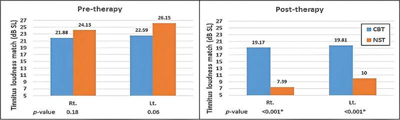 The Effectiveness of Cognitive Behavioral Therapy versus Notched Sound Therapy in Adults with Chronic Subjective Tinnitus and Normal Hearing.