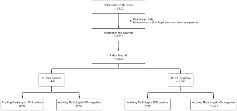 A retrospective audit of an artificial intelligence software for the detection of intracranial haemorrhage used by a teleradiology company in the United Kingdom.