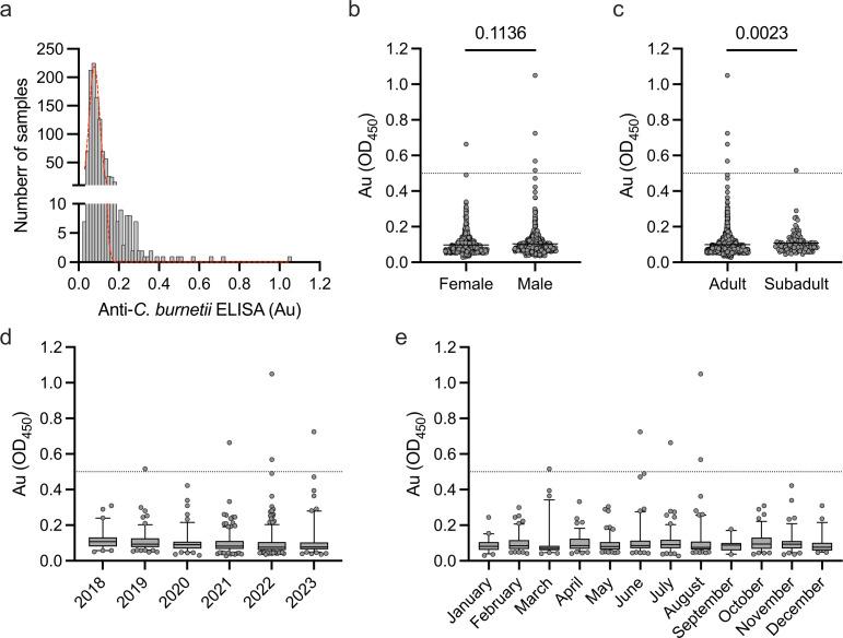 Serosurveillance of <i>Coxiella burnetii</i> in feral swine populations of Hawai'i and Texas identifies overlap with human Q fever incidence.
