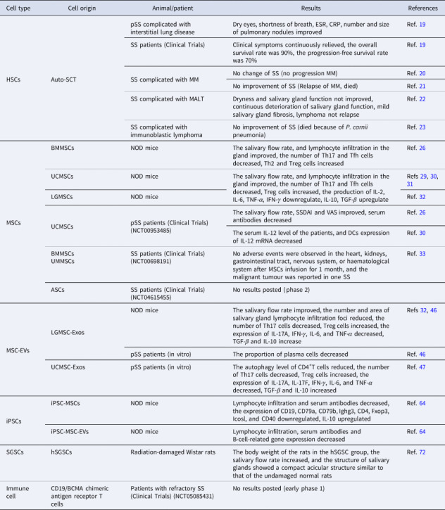 Cell therapy in Sjögren's syndrome: opportunities and challenges.