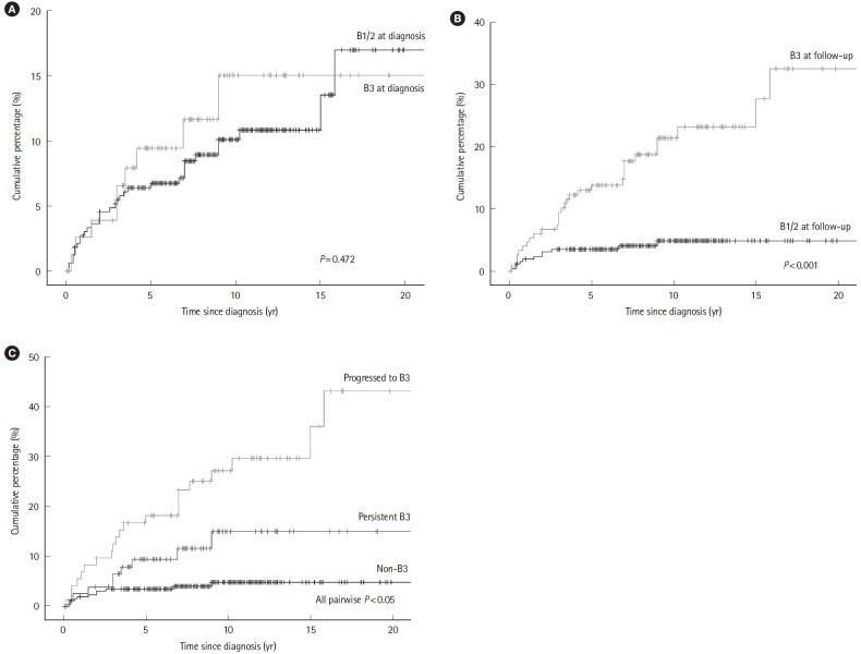 Perianal fistulizing lesions of Crohn's disease are associated with long-term behavior and its transition: a Chinese cohort study.