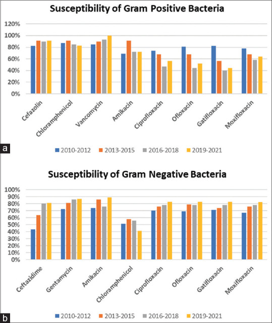 Microbial keratitis at a single tertiary eye care in Andhra Pradesh: A 12-year analysis of microbiological profile and <i>in vitro</i> susceptibility of bacterial isolates.